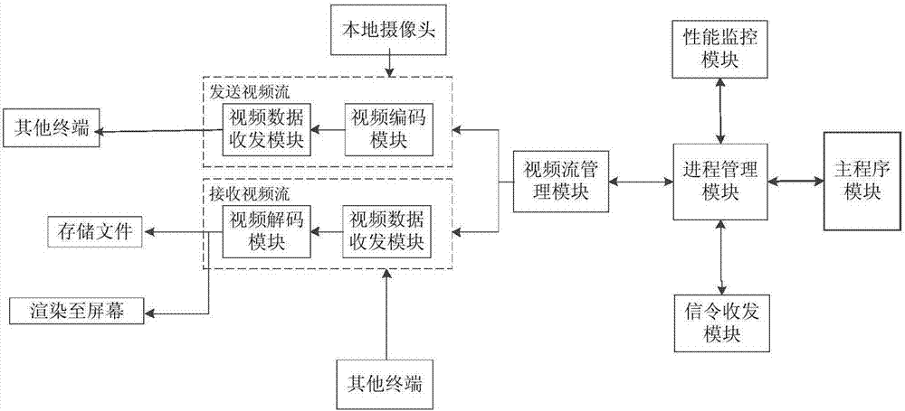 Video conference system based on H.265 video coding format