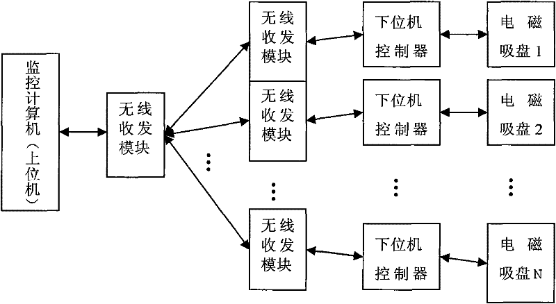 Embedded wireless intelligent electromagnetic chuck magnetizing and demagnetizing control system