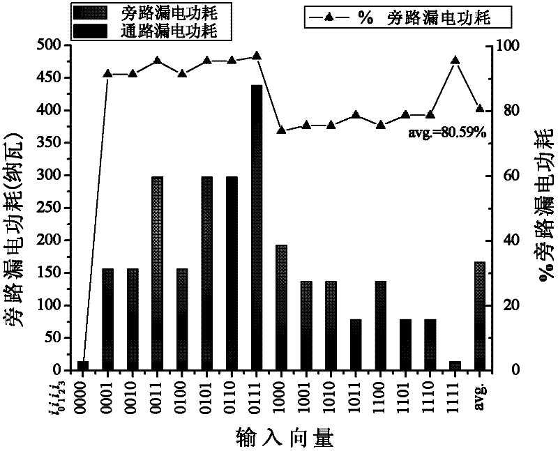 Low power consumption design method for SRAM (static random-access memory) type FPGA (field-programmable gate array)