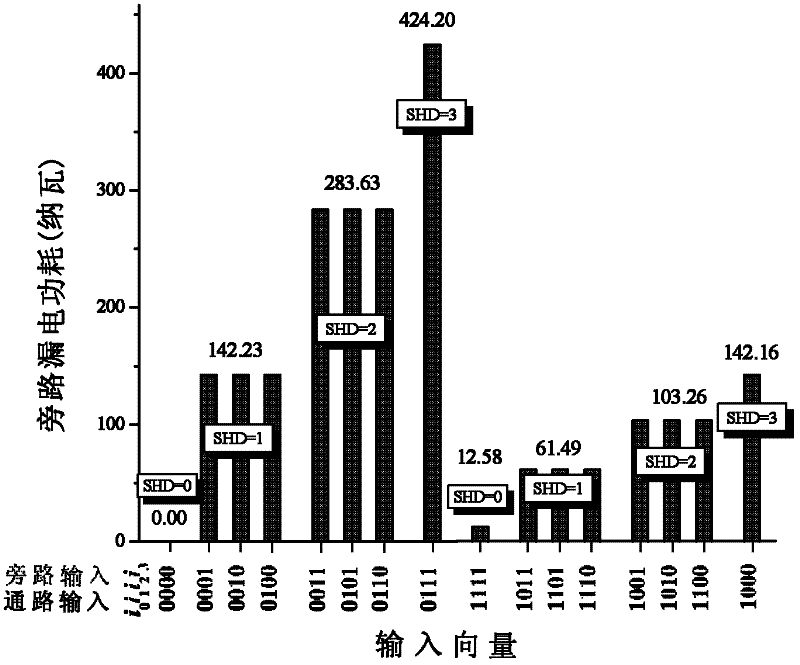 Low power consumption design method for SRAM (static random-access memory) type FPGA (field-programmable gate array)