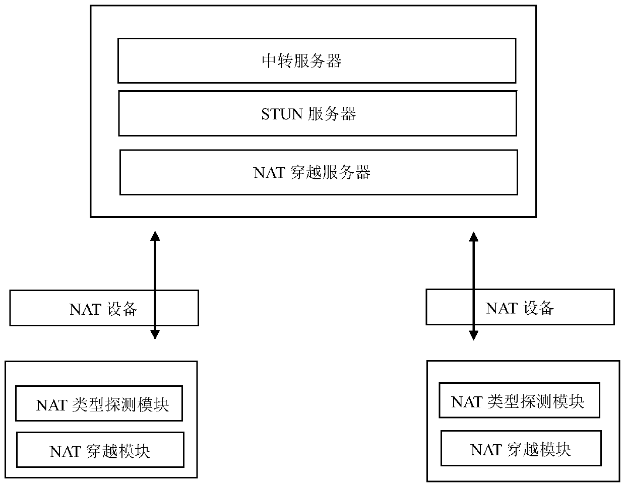 NAT traversing method