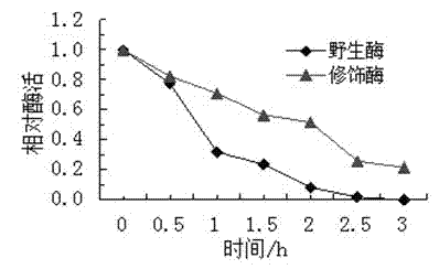 Method for modifying oxalate decarboxylase with monomethoxypolyethylene glycol