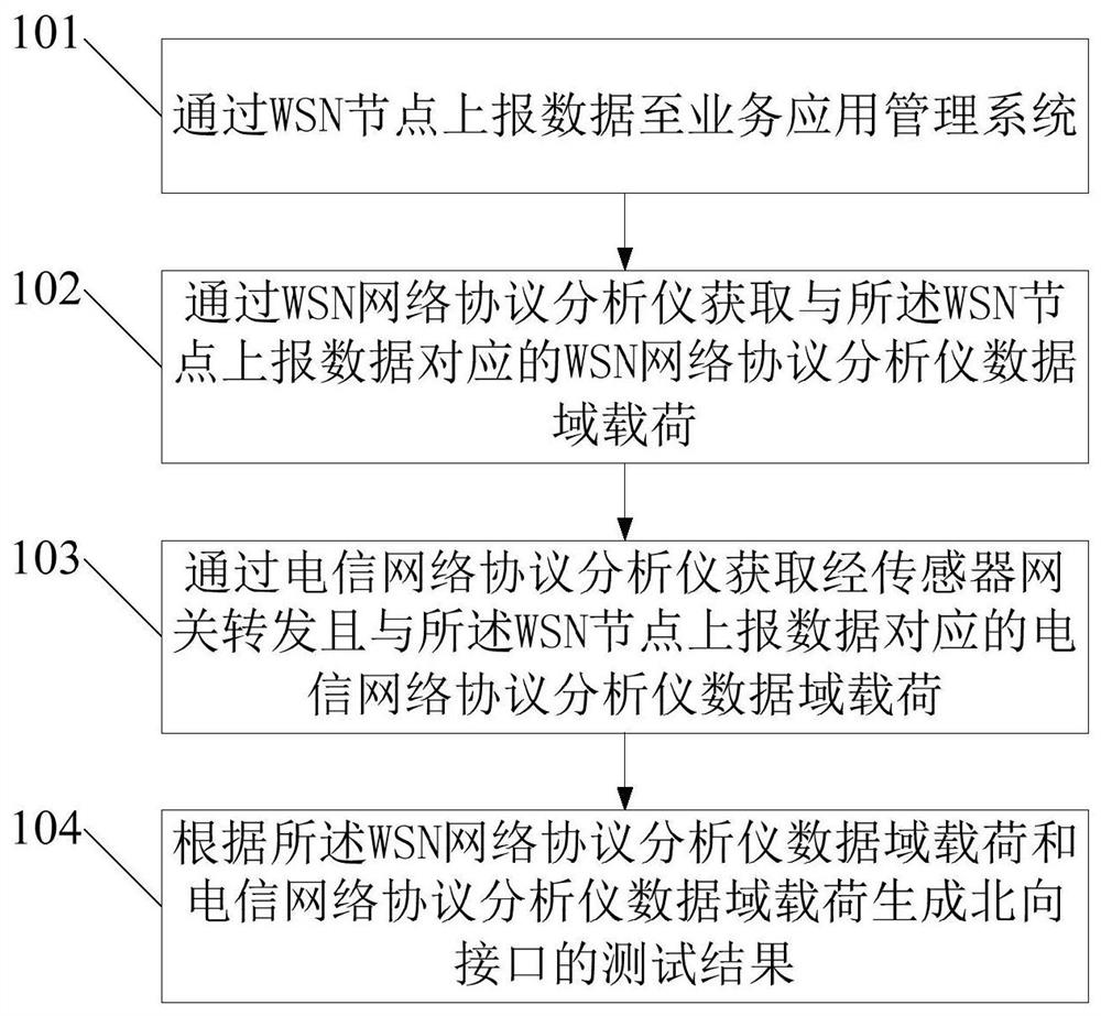 Interface testing method and device