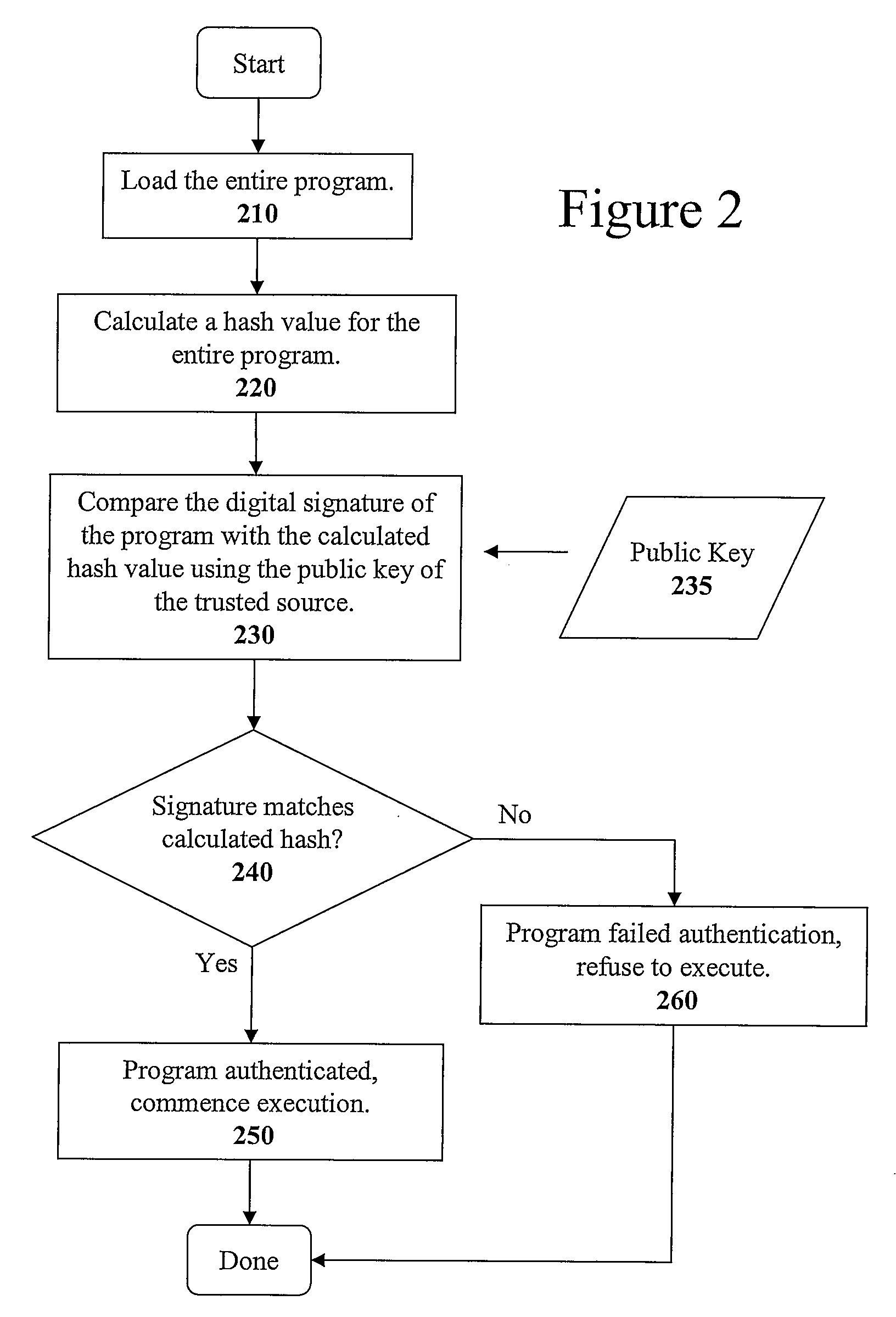 Method and Apparatus for Incremental Code Signing