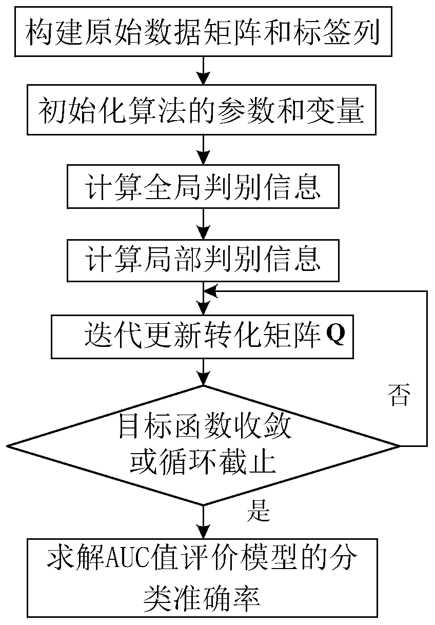 Medical dataset characteristic dimension reduction method based on subspace learning