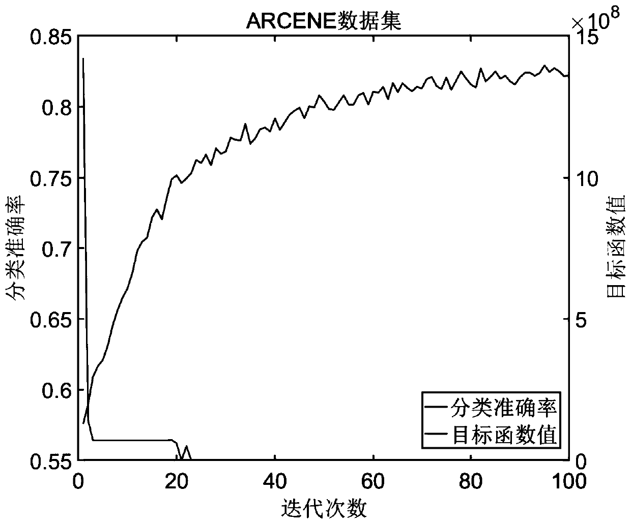 Medical dataset characteristic dimension reduction method based on subspace learning