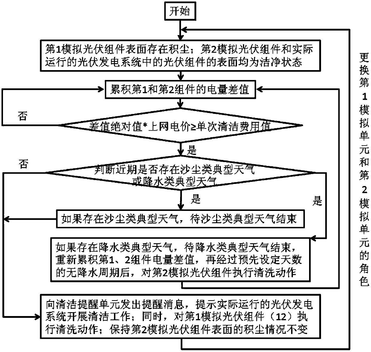 Photovoltaic module accumulated dust monitoring and cleaning reminding system and method