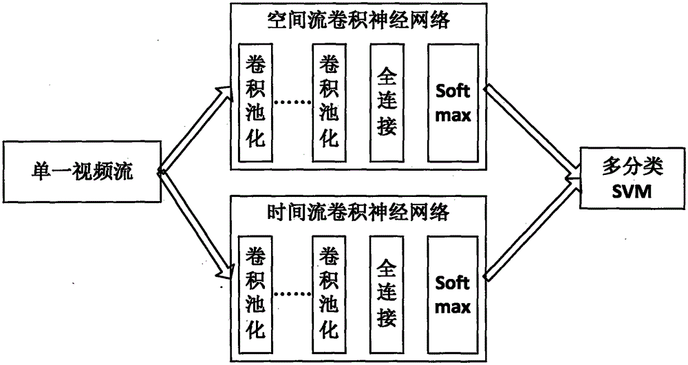 Spatio-temporal data stream video behavior recognition method based on deep learning