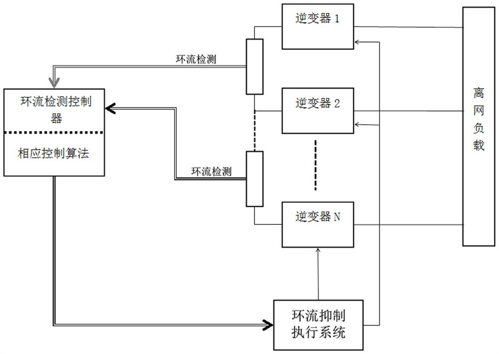 Nuclear-based countermeasure network photovoltaic off-grid inverter circulation suppression system