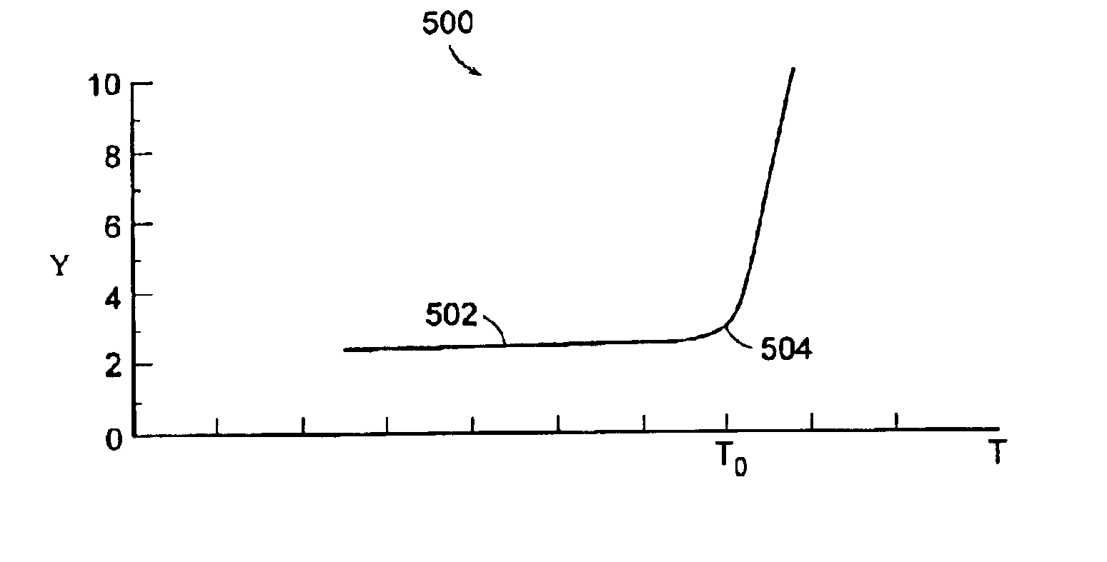 High deposition rate sputtering