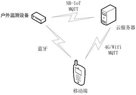 A mobile terminal-based auxiliary installation and maintenance method for outdoor monitoring equipment