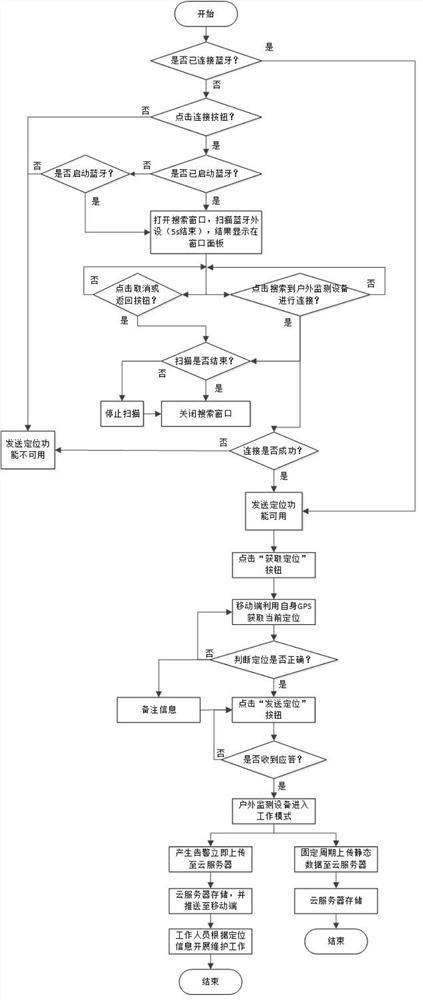 A mobile terminal-based auxiliary installation and maintenance method for outdoor monitoring equipment