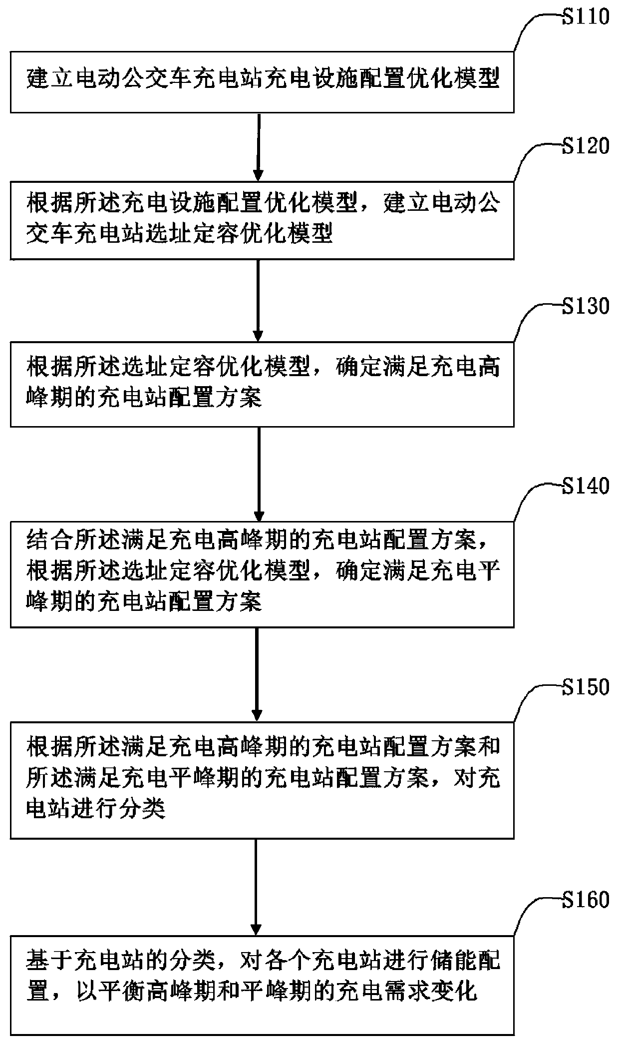 Optimal planning and orderly quitting method for electric bus charging station