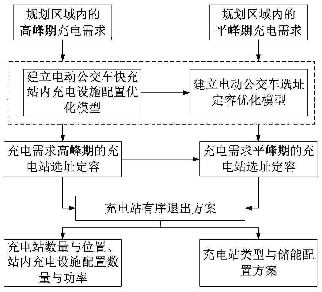 Optimal planning and orderly quitting method for electric bus charging station