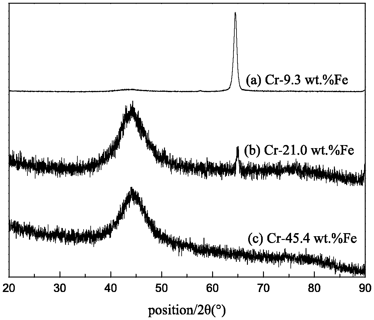 Electroplating liquid of trivalent chromium system for ferrochrome electrodeposition and preparation method thereof