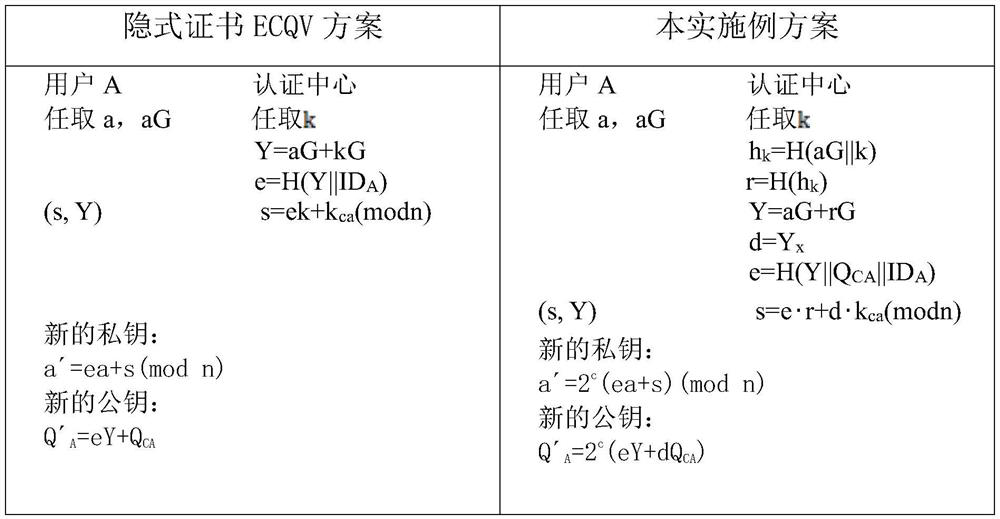 Implicit certificate distribution method and system