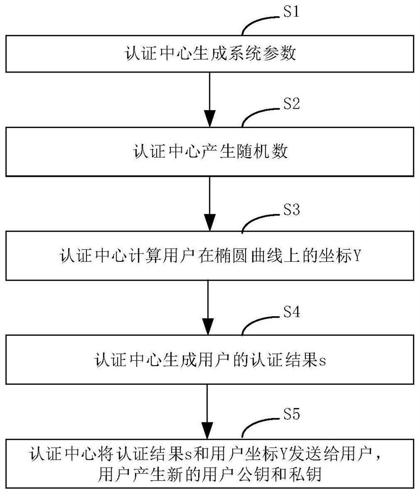 Implicit certificate distribution method and system