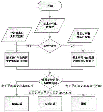 Application method of hybrid continuous information analysis technology in medicine