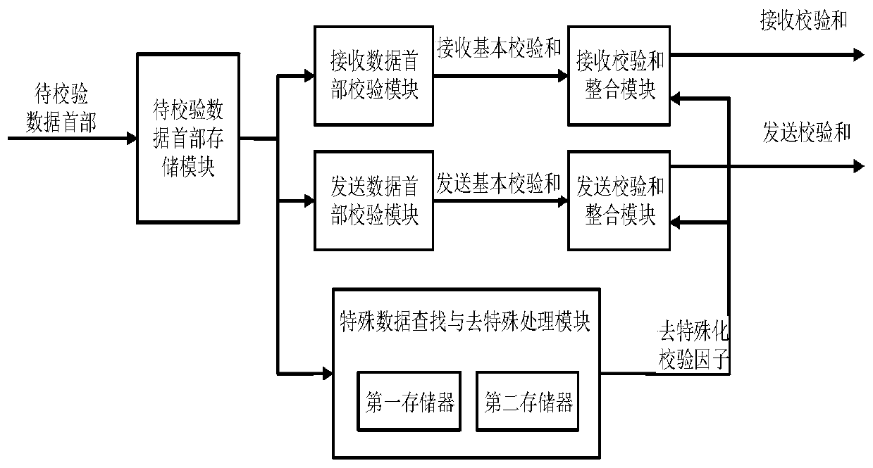 A FPGA-based tcp/ip header verification device and method