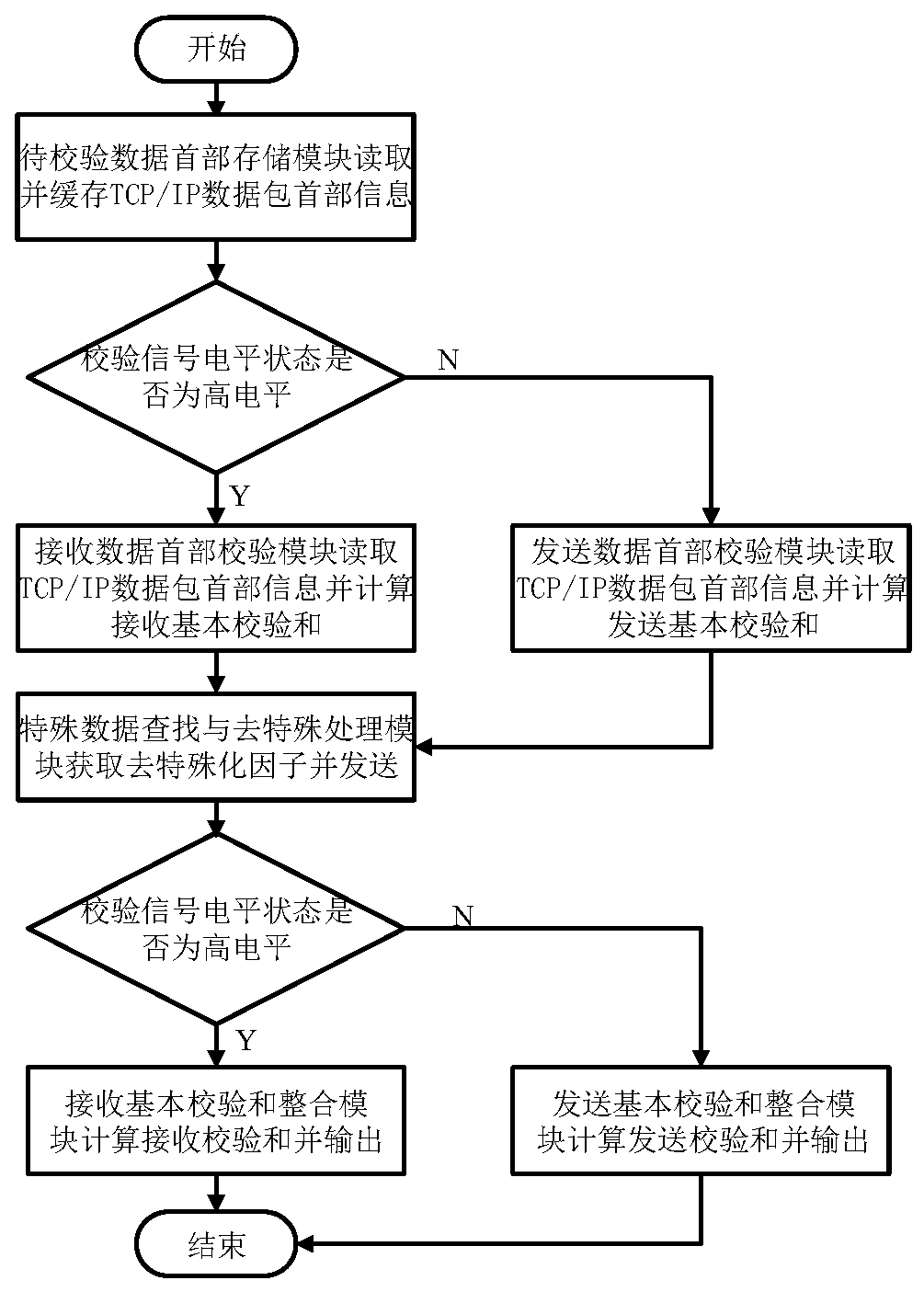 A FPGA-based tcp/ip header verification device and method