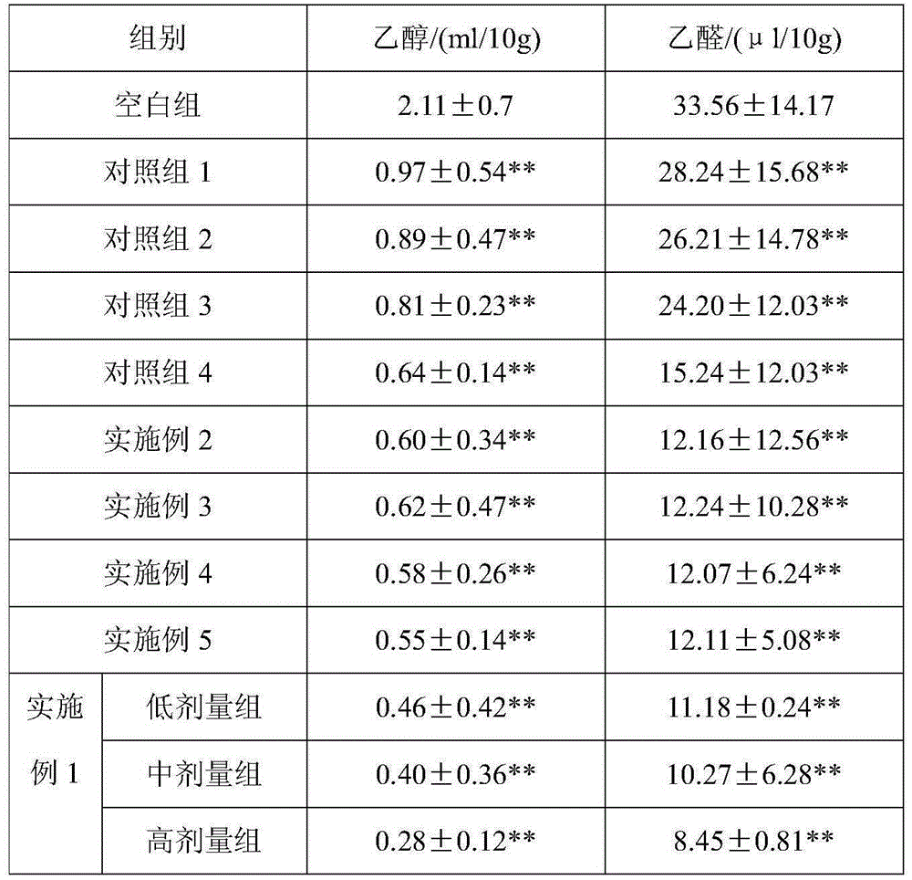 Composition with hangover alleviating, liver protecting and anti-fatigue efficacy and application thereof