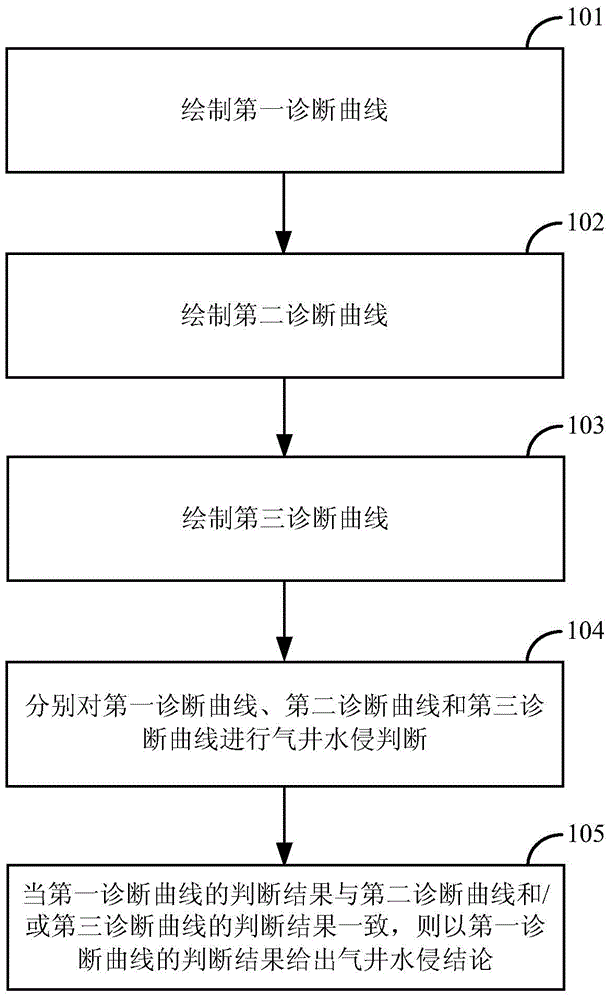 Judgment of single well water invasion in water-bearing gas reservoirs and gas well production control method and device