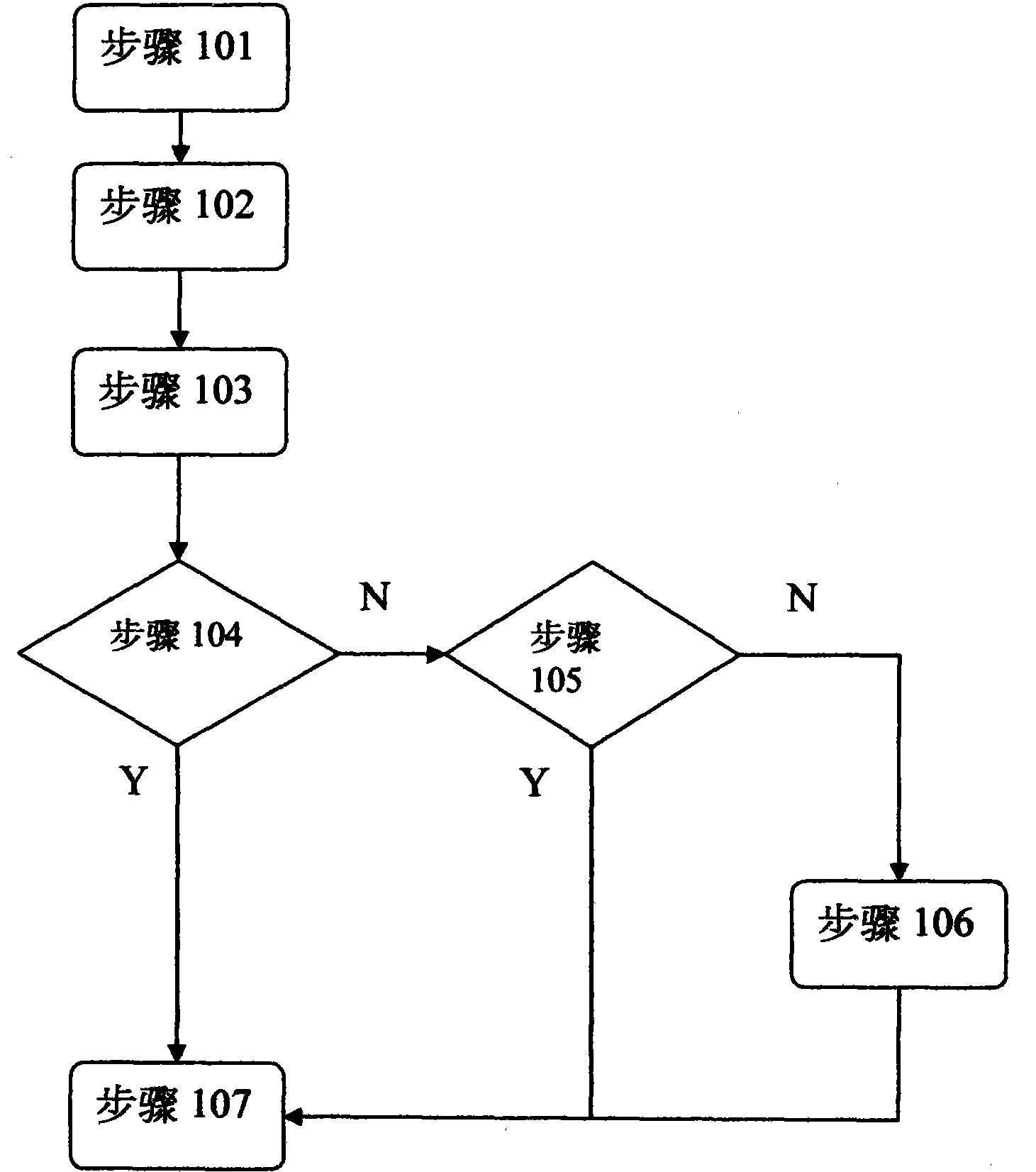 An improvement method for mission success rate of mobile terminal