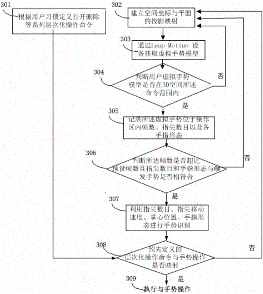 Natural control 3D gesture interface and system facing hierarchical information