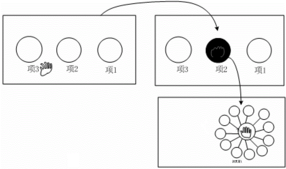 Natural control 3D gesture interface and system facing hierarchical information