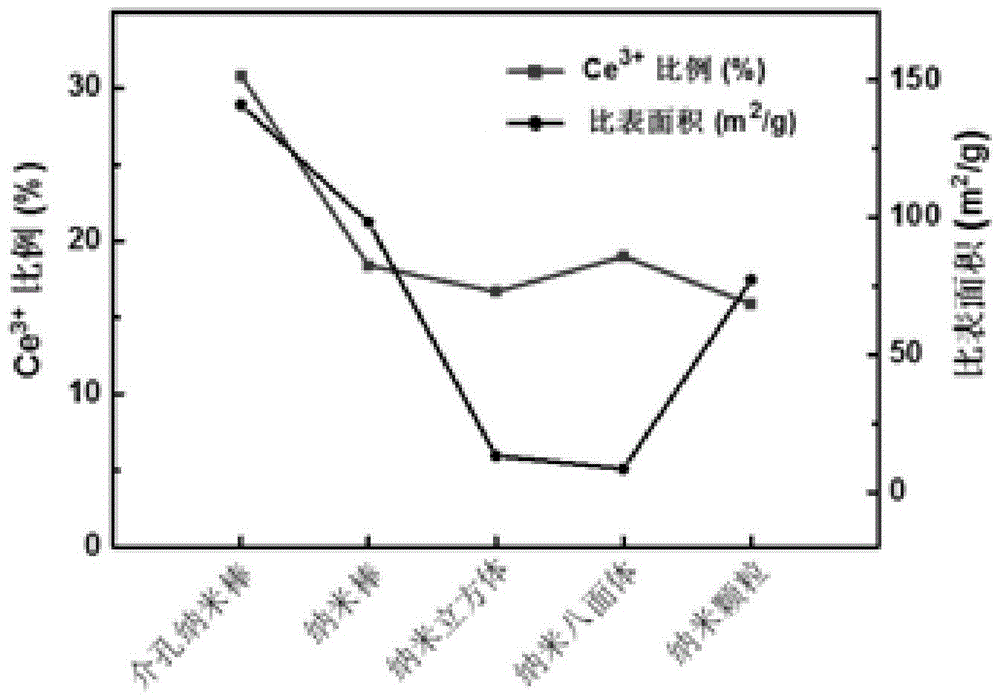 A kind of porous ceria nanorod composite structure and the preparation method of the enzyme solution based on the structure and the application of enzyme-linked immunoassay