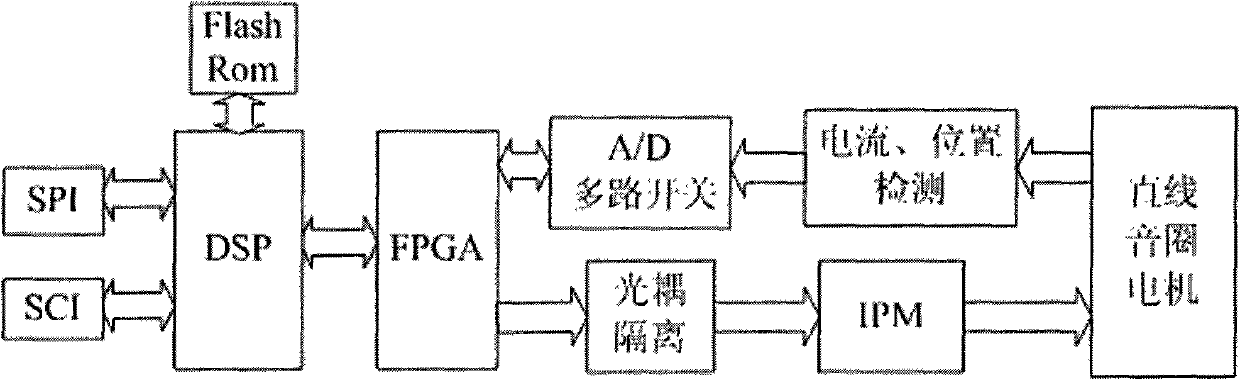 Full digital driving controller of permanent magnetic linear voice coil motor used for direct driving valve