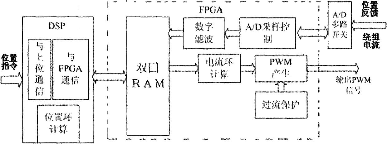 Full digital driving controller of permanent magnetic linear voice coil motor used for direct driving valve