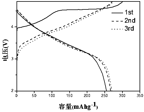 A kind of preparation method of pre-activated lithium-rich manganese-based positive electrode material for lithium ion battery