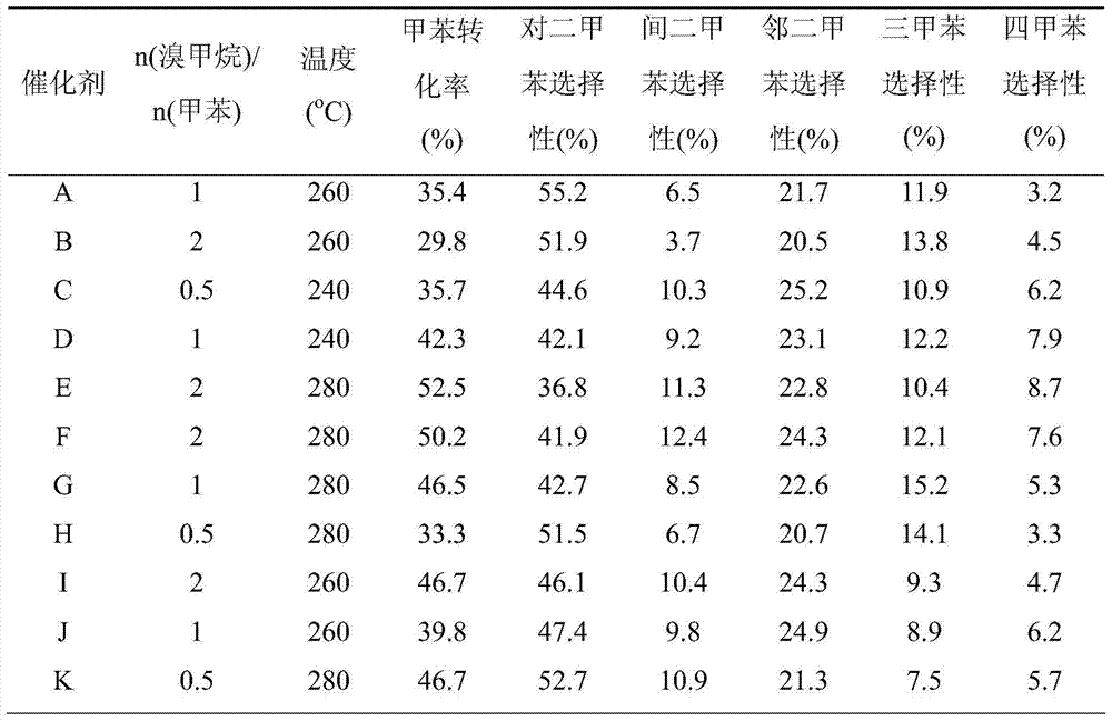 A method for continuously preparing p-xylene in a microchannel reactor