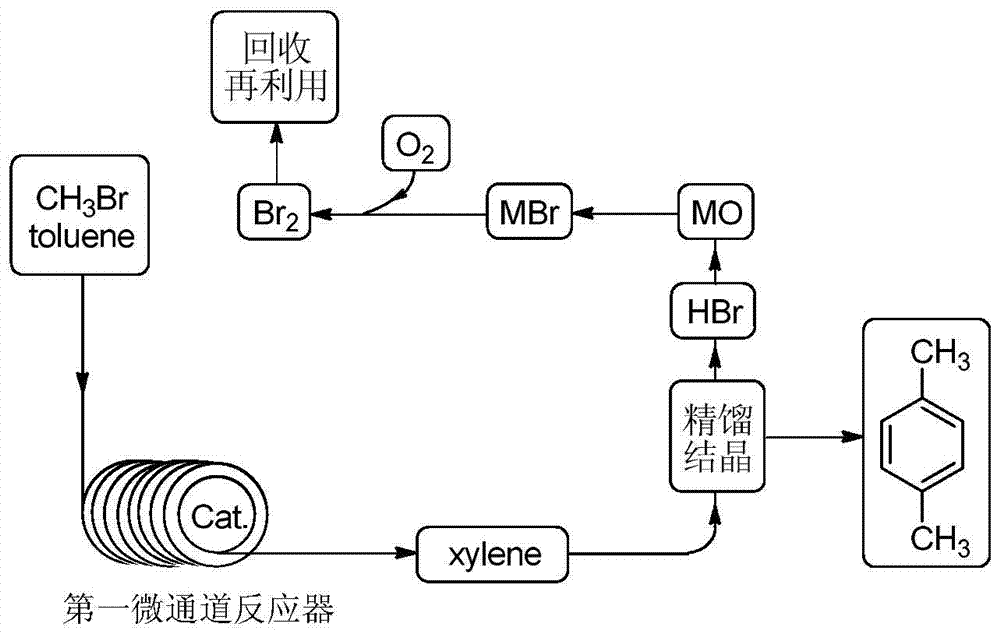 A method for continuously preparing p-xylene in a microchannel reactor