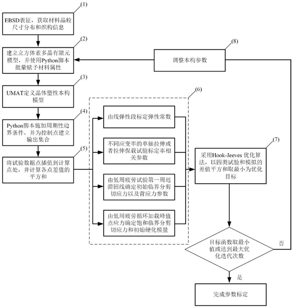 Polycrystalline crystal plasticity constitutive parameter rapid calibration method