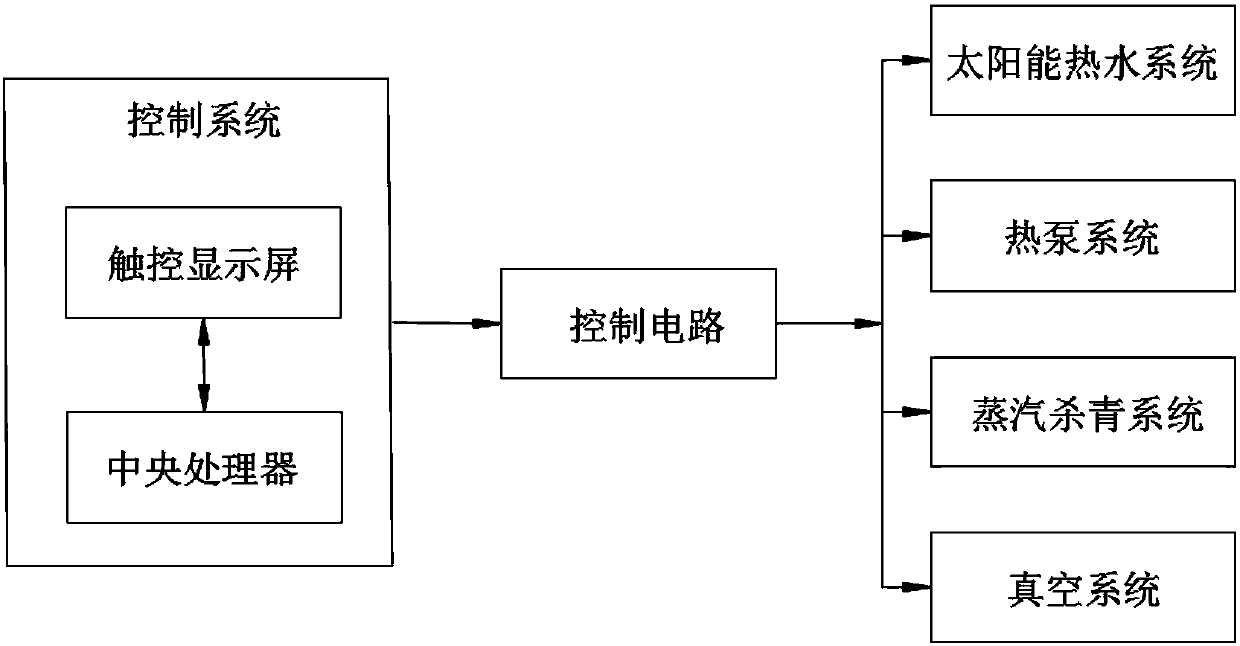 Vacuum coupling steam enzyme deactivation drying device with solar auxiliary heat pump for flos chrysanthemi