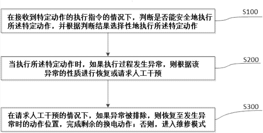 Battery swap station battery swap system action abnormity processing method