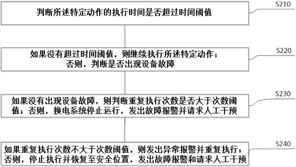 Battery swap station battery swap system action abnormity processing method