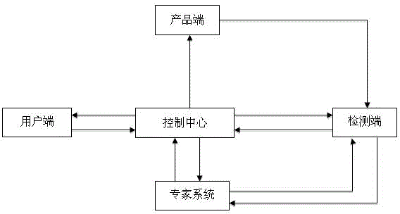 Method and system for realizing product management and control with application of statistics principle and two-dimensional code technology