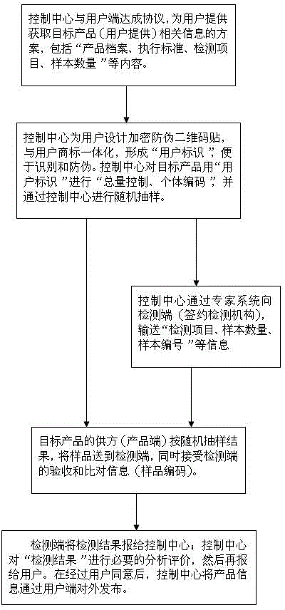 Method and system for realizing product management and control with application of statistics principle and two-dimensional code technology