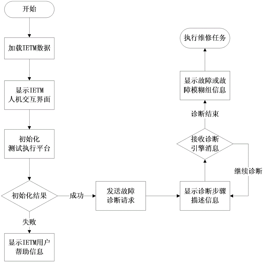 Interactive electronic technical manual-based online fault diagnosis equipment and online fault diagnosis method