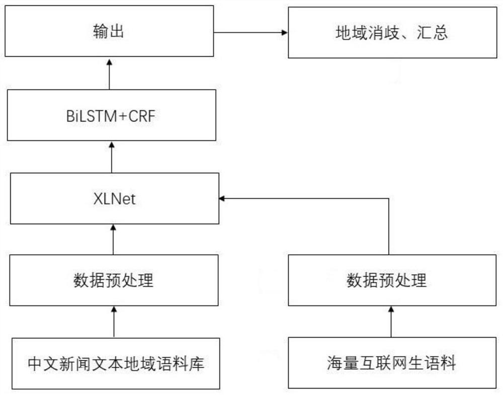 A method and system for region extraction of news text based on xlnet