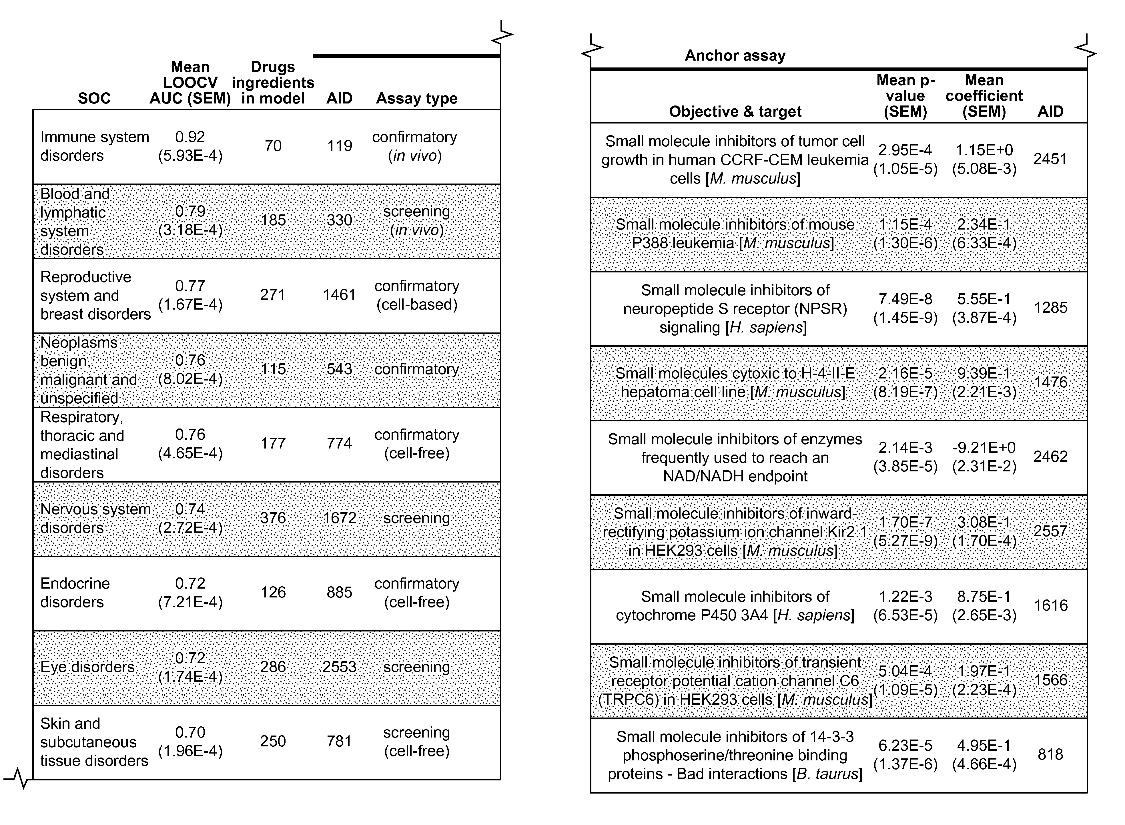 Method and System for Predicting Adverse Drug Reactions Using BioAssay Data