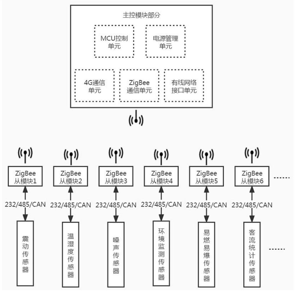 Connection method for sensors in buses in intelligent bus network