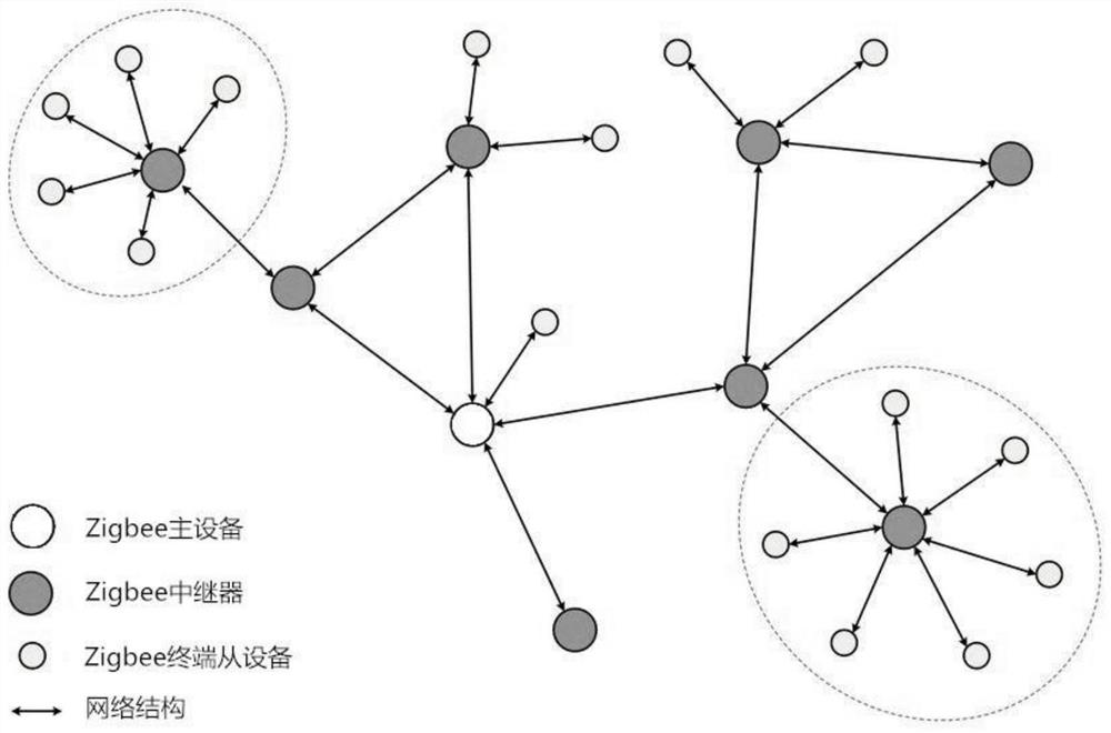 Connection method for sensors in buses in intelligent bus network