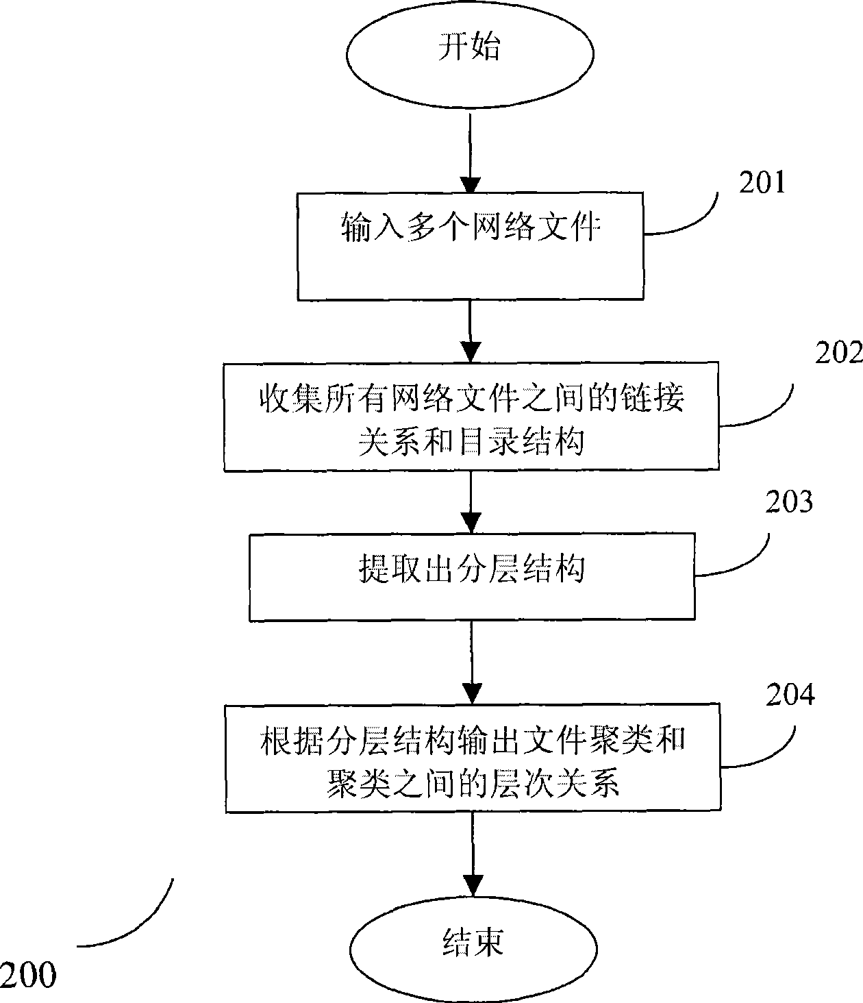 Method and system for clustering network files