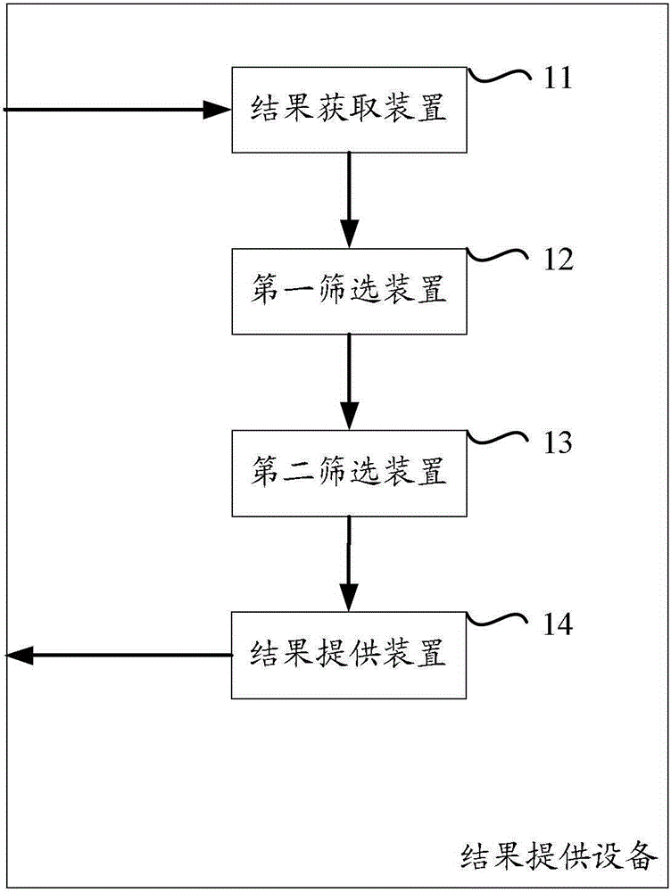 A method and device for providing search results