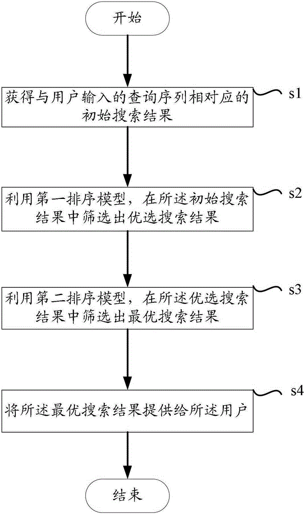 A method and device for providing search results