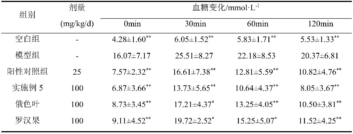 Malus toringoides leaf momordica grosvenori functional food and preparation method thereof